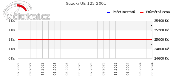 Suzuki UE 125 2001