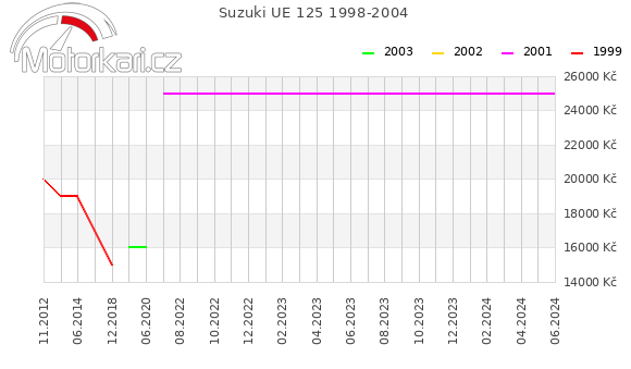 Suzuki UE 125 1998-2004