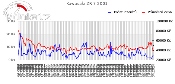 Kawasaki ZR 7 2001