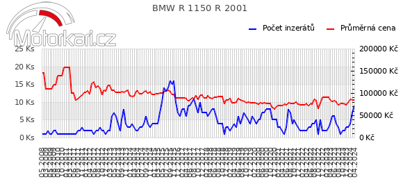 BMW R 1150 R 2001