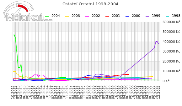 Ostatní Ostatní 1998-2004