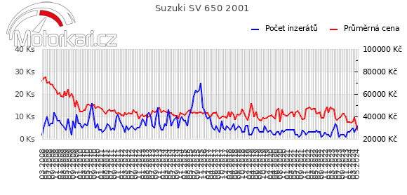 Suzuki SV 650 2001
