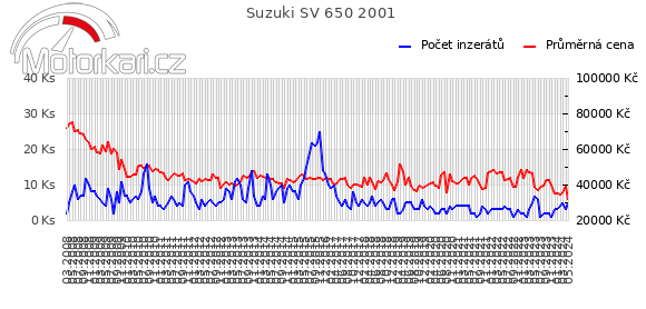 Suzuki SV 650 2001