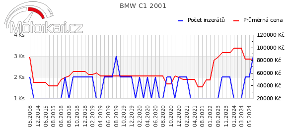 BMW C1 2001