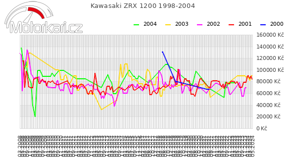 Kawasaki ZRX 1200 1998-2004
