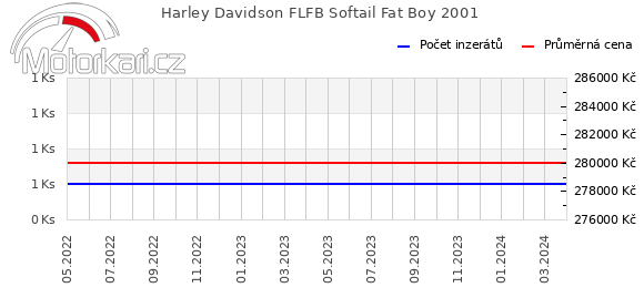 Harley Davidson FLFB Softail Fat Boy 2001
