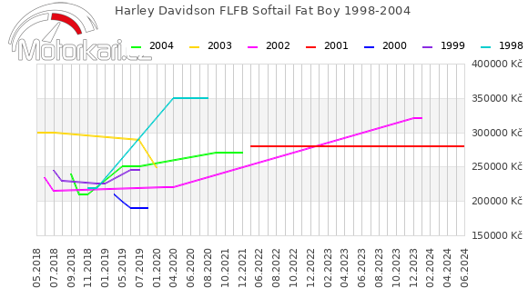Harley Davidson FLFB Softail Fat Boy 1998-2004