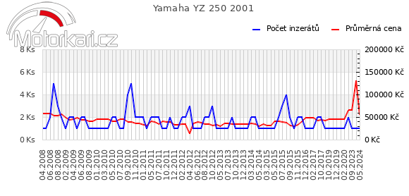 Yamaha YZ 250 2001