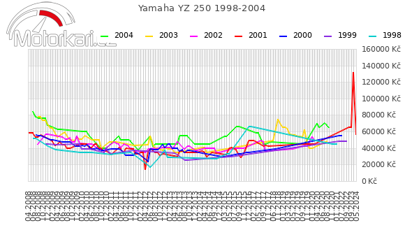 Yamaha YZ 250 1998-2004