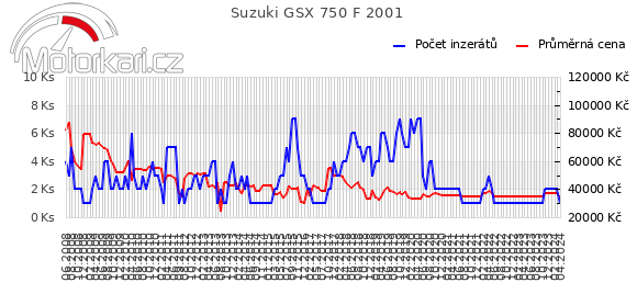 Suzuki GSX 750 F 2001
