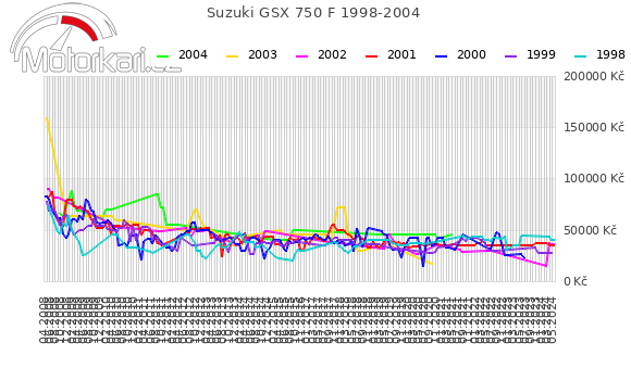 Suzuki GSX 750 F 1998-2004
