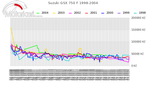 Suzuki GSX 750 F 1998-2004