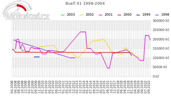 Buell X1 1998-2004