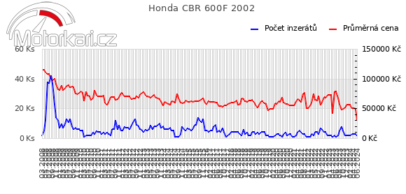 Honda CBR 600F 2002