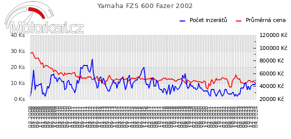 Yamaha FZS 600 Fazer 2002
