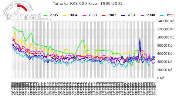 Yamaha FZS 600 Fazer 1999-2005