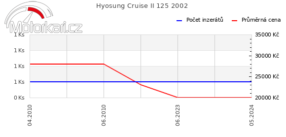 Hyosung Cruise II 125 2002