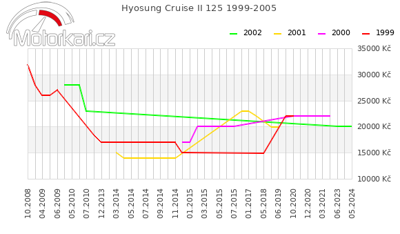 Hyosung Cruise II 125 1999-2005
