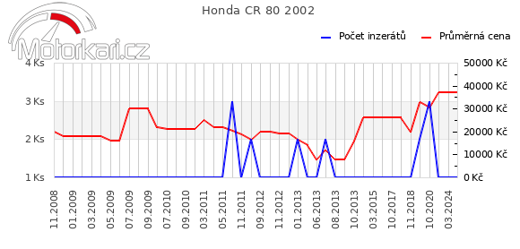 Honda CR 80 2002