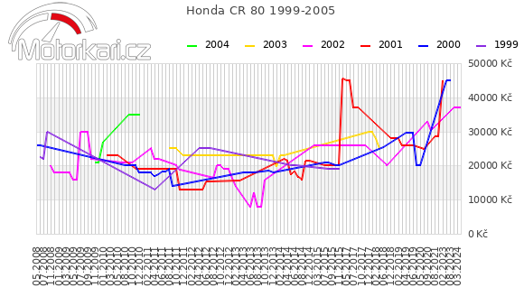 Honda CR 80 1999-2005