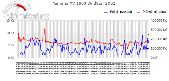 Yamaha XV 1600 WildStar 2002