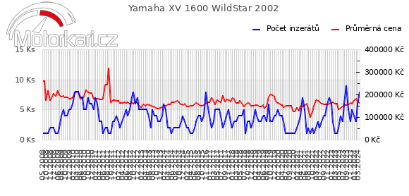 Yamaha XV 1600 WildStar 2002