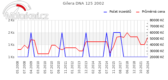 Gilera DNA 125 2002