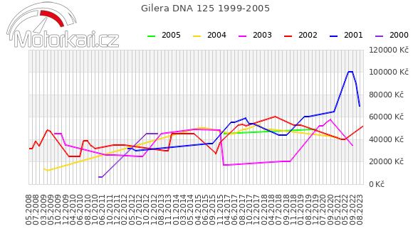Gilera DNA 125 1999-2005
