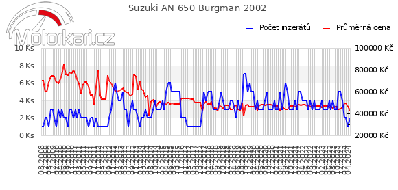 Suzuki AN 650 Burgman 2002