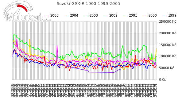 Suzuki GSX-R 1000 1999-2005