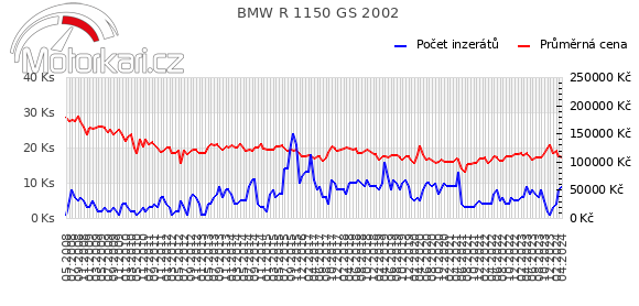 BMW R 1150 GS 2002