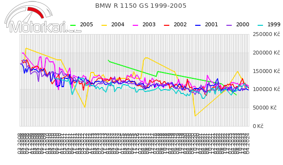 BMW R 1150 GS 1999-2005