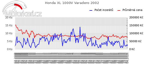 Honda XL 1000V Varadero 2002