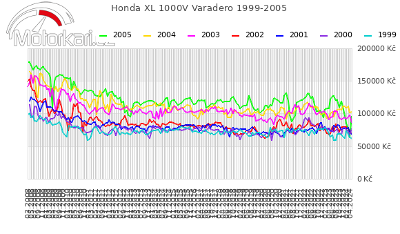 Honda XL 1000V Varadero 1999-2005