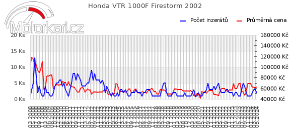 Honda VTR 1000F Firestorm 2002