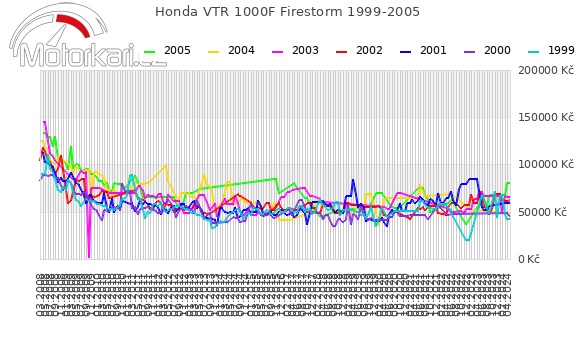 Honda VTR 1000F Firestorm 1999-2005