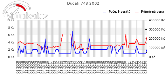 Ducati 748 2002
