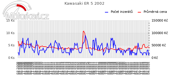 Kawasaki ER 5 2002