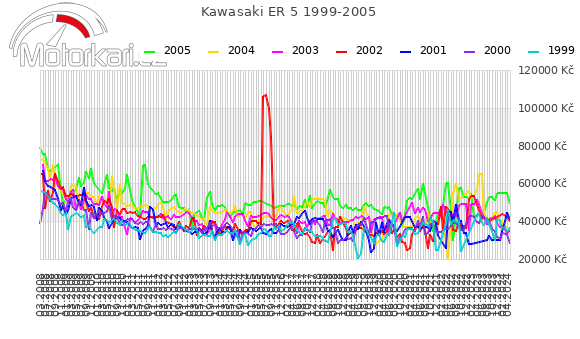 Kawasaki ER 5 1999-2005