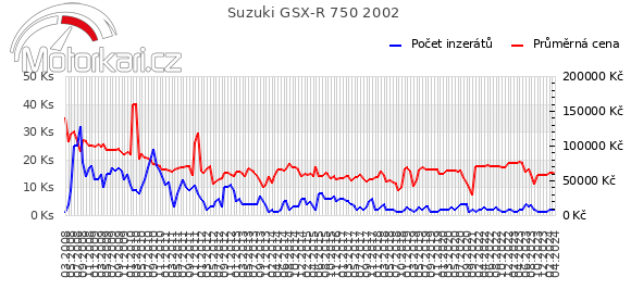 Suzuki GSX-R 750 2002