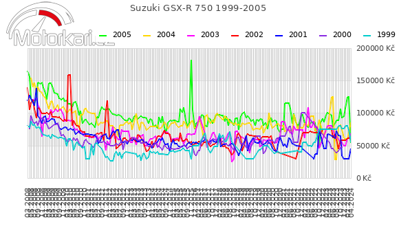 Suzuki GSX-R 750 1999-2005
