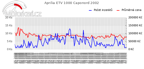 Aprilia ETV 1000 Caponord 2002