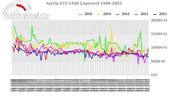 Aprilia ETV 1000 Caponord 1999-2005