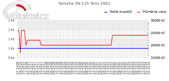 Yamaha XN 125 Teos 2002