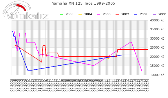 Yamaha XN 125 Teos 1999-2005