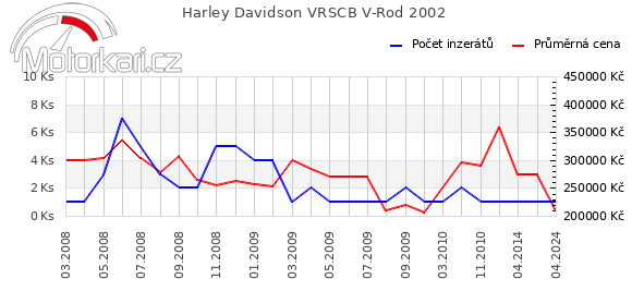 Harley Davidson VRSCB V-Rod 2002