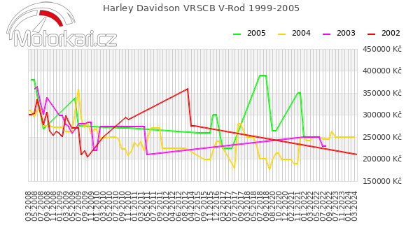 Harley Davidson VRSCB V-Rod 1999-2005