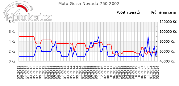 Moto Guzzi Nevada 750 2002