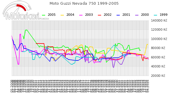Moto Guzzi Nevada 750 1999-2005