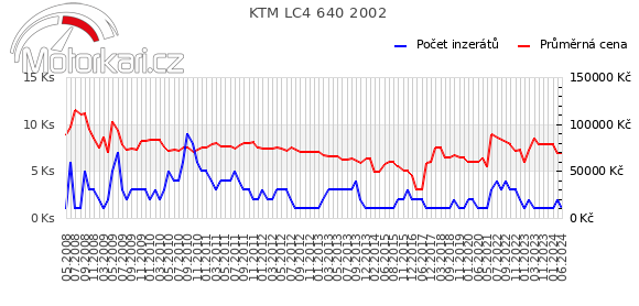 KTM LC4 640 2002